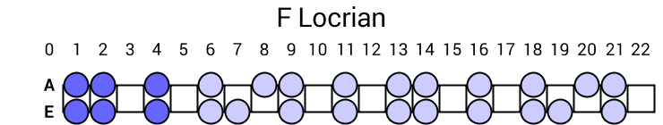 F Locrian