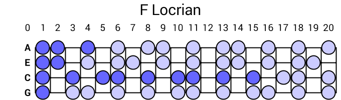 F Locrian