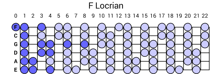 F Locrian