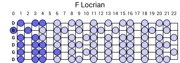 F Locrian