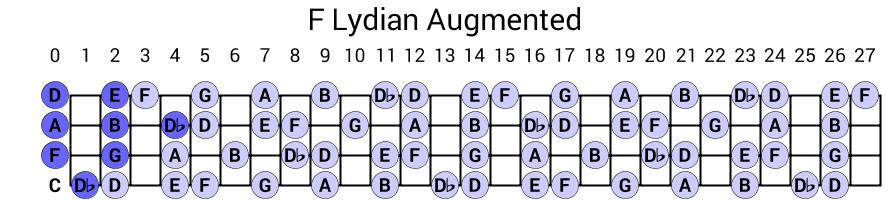 F Lydian Augmented
