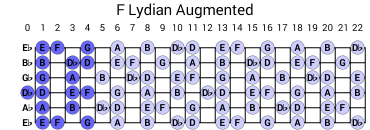 F Lydian Augmented