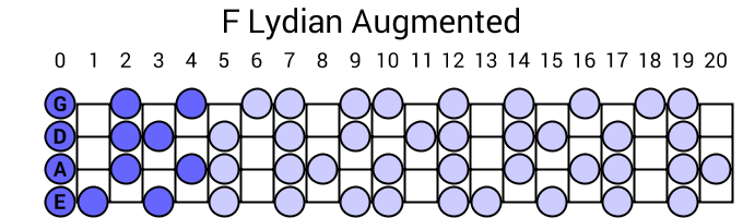 F Lydian Augmented