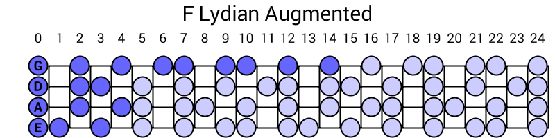 F Lydian Augmented