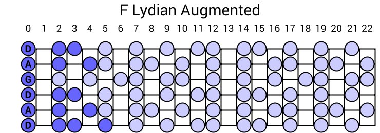 F Lydian Augmented
