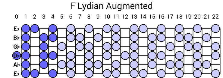 F Lydian Augmented