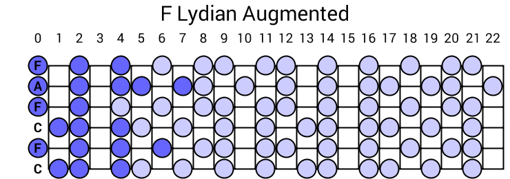 F Lydian Augmented