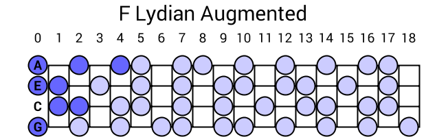 F Lydian Augmented