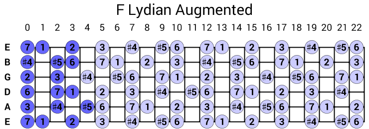 F Lydian Augmented