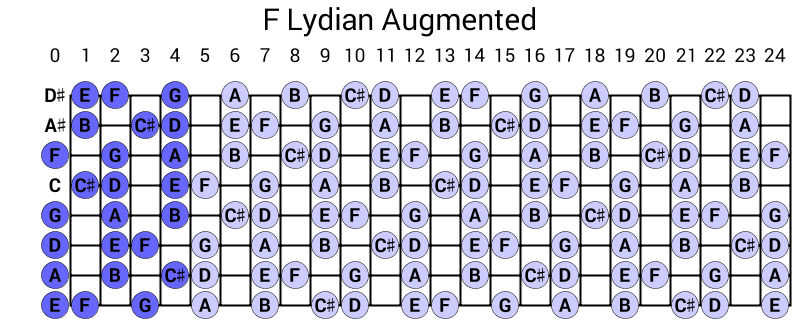 F Lydian Augmented