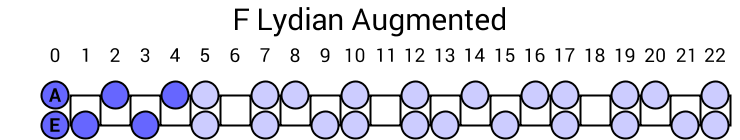 F Lydian Augmented