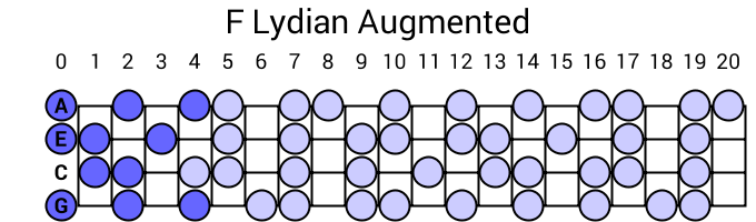 F Lydian Augmented