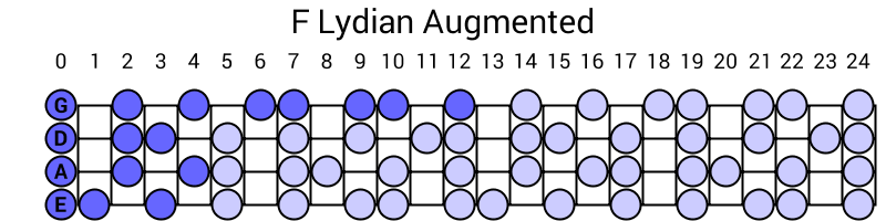 F Lydian Augmented