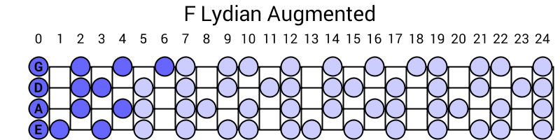 F Lydian Augmented