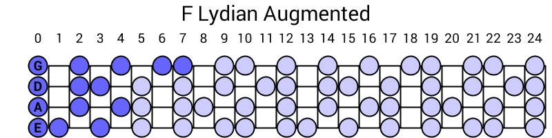 F Lydian Augmented