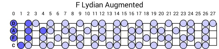 F Lydian Augmented