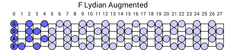 F Lydian Augmented