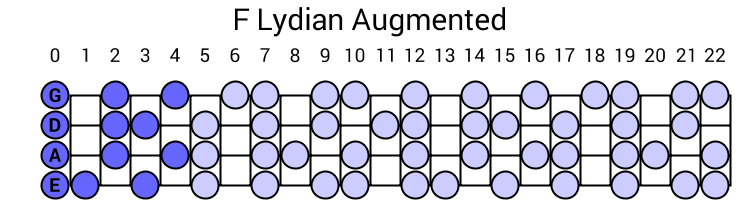 F Lydian Augmented