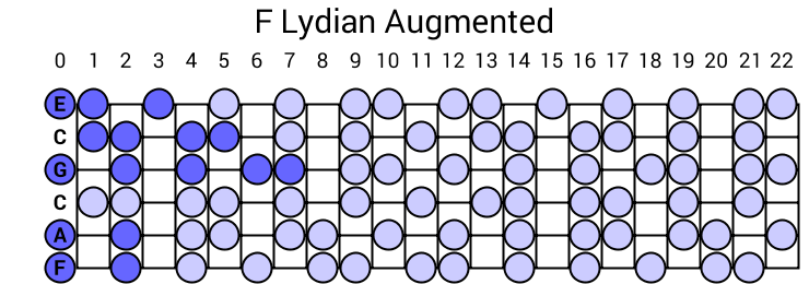 F Lydian Augmented