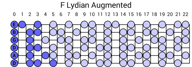 F Lydian Augmented