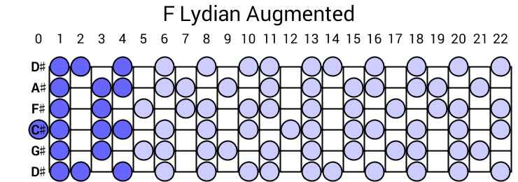 F Lydian Augmented