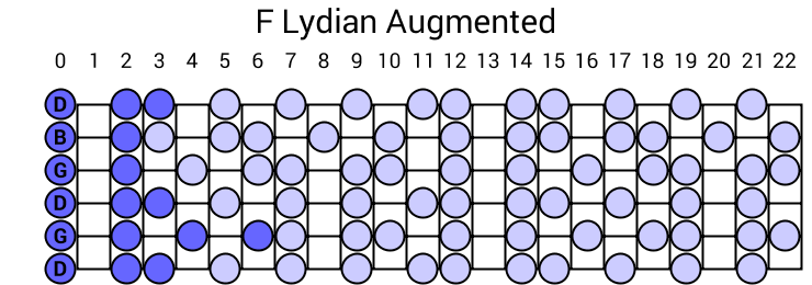 F Lydian Augmented