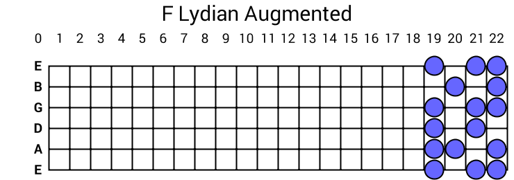 F Lydian Augmented