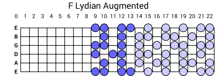 F Lydian Augmented