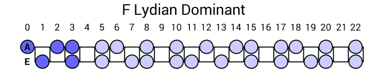F Lydian Dominant