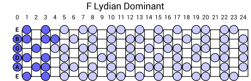 F Lydian Dominant