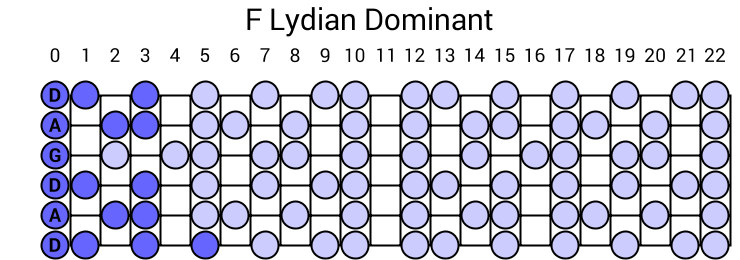 F Lydian Dominant