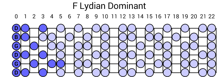 F Lydian Dominant