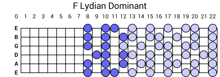 F Lydian Dominant