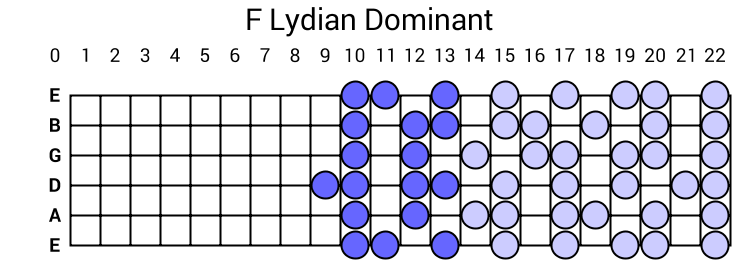 F Lydian Dominant