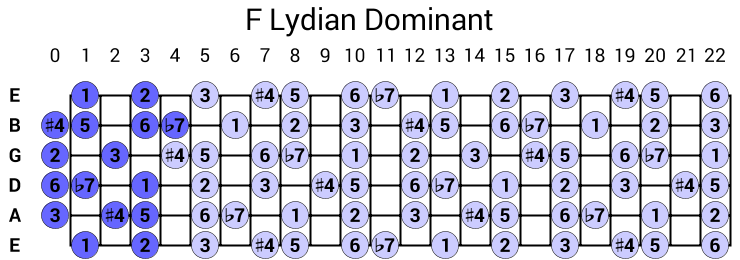 F Lydian Dominant