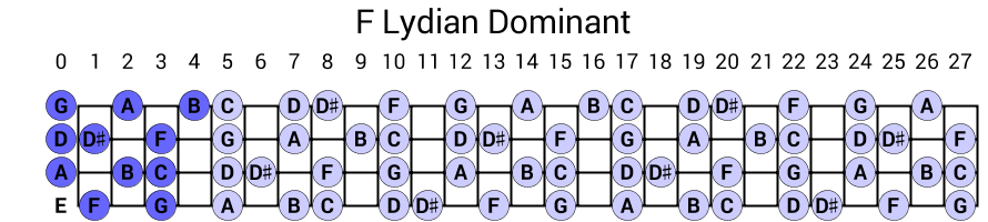 F Lydian Dominant