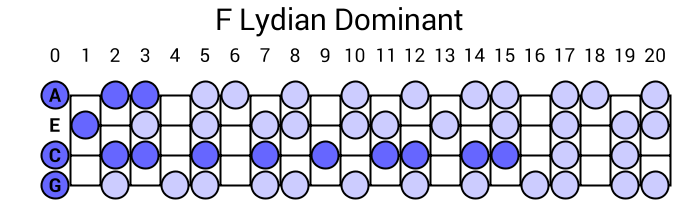 F Lydian Dominant