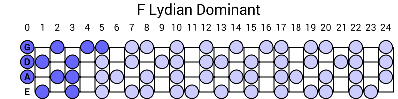 F Lydian Dominant