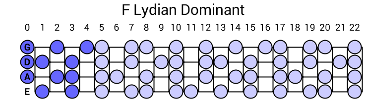 F Lydian Dominant