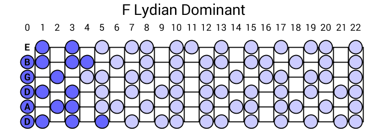 F Lydian Dominant