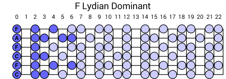 F Lydian Dominant