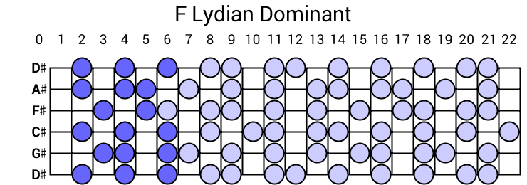 F Lydian Dominant