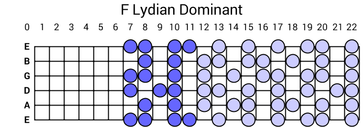 F Lydian Dominant