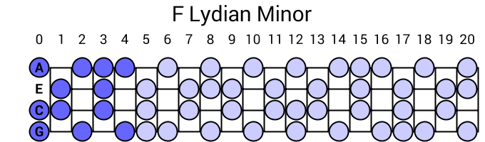 F Lydian Minor