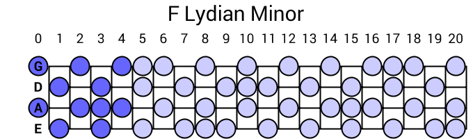 F Lydian Minor