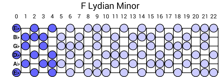 F Lydian Minor