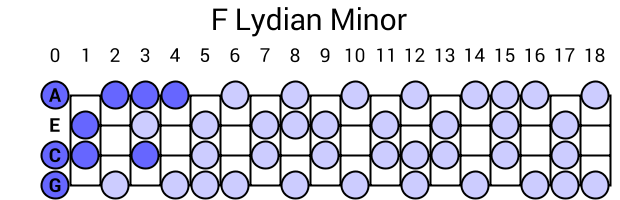 F Lydian Minor