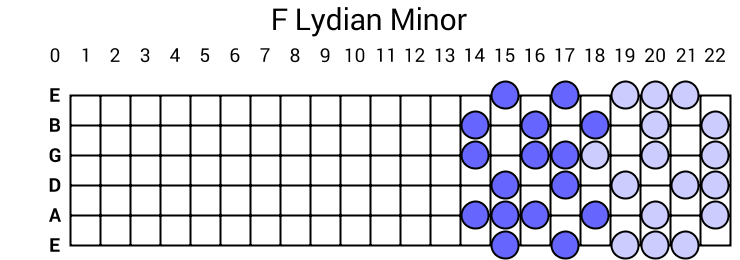 F Lydian Minor
