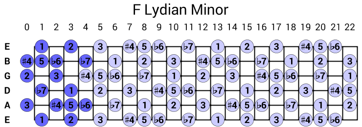 F Lydian Minor