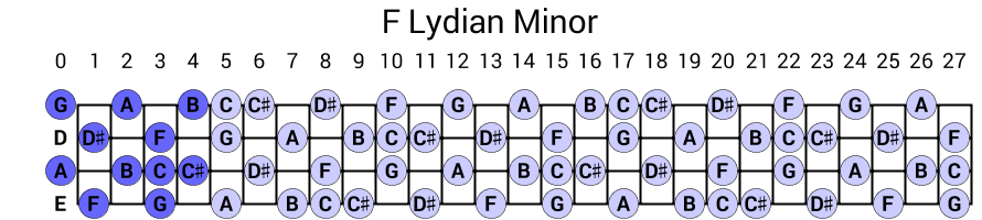 F Lydian Minor